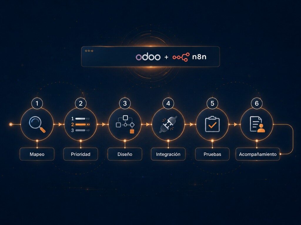 Metodología de automatización Odoo con n8n en seis pasos